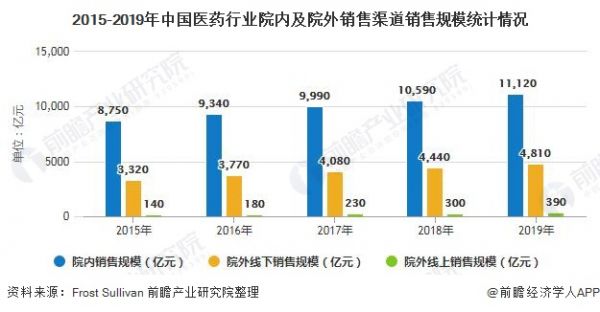 2015-2019年中國(guó)醫(yī)藥行業(yè)院內(nèi)及院外銷售渠道銷售規(guī)模統(tǒng)計(jì)情況