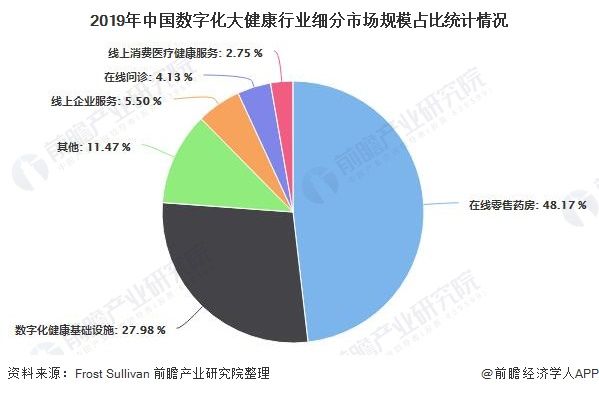 2019年中國(guó)數(shù)字化大健康行業(yè)細(xì)分市場(chǎng)規(guī)模占比統(tǒng)計(jì)情況