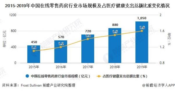 2015-2019年中國(guó)在線零售藥房行業(yè)市場(chǎng)規(guī)模及占醫(yī)療健康支出總額比重變化情況