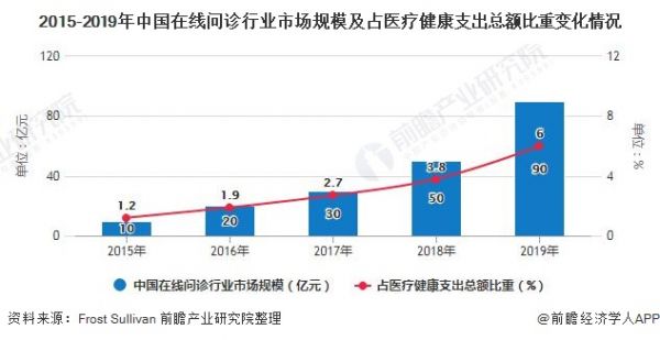 2015-2019年中國(guó)在線問診行業(yè)市場(chǎng)規(guī)模及占醫(yī)療健康支出總額比重變化情況