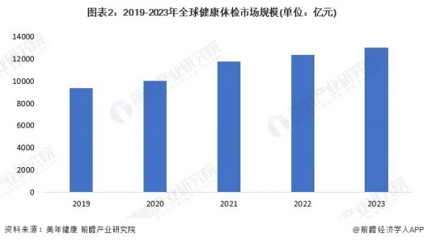 图表2：2019-2023年全球健康体检市场规模(单位：亿元)