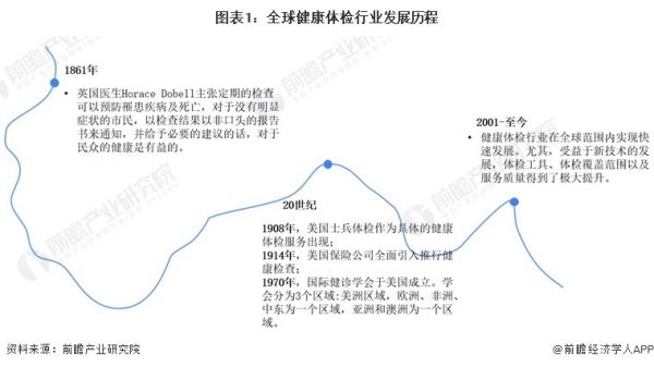 图表1：全球健康体检行业发展历程