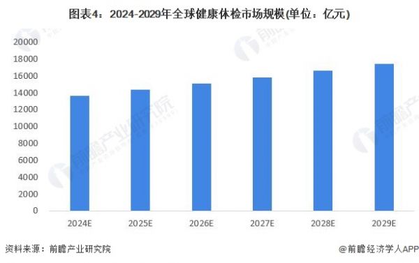 图表4：2024-2029年全球健康体检市场规模(单位：亿元)