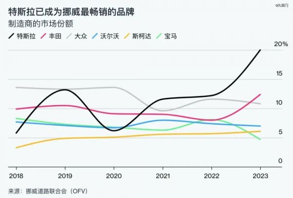 图｜特斯拉超丰田成挪威*大汽车品牌