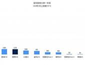 理想ONE 3月上險(xiǎn)數(shù)達(dá)1475輛 位居插電式混合動(dòng)力車型銷量第一