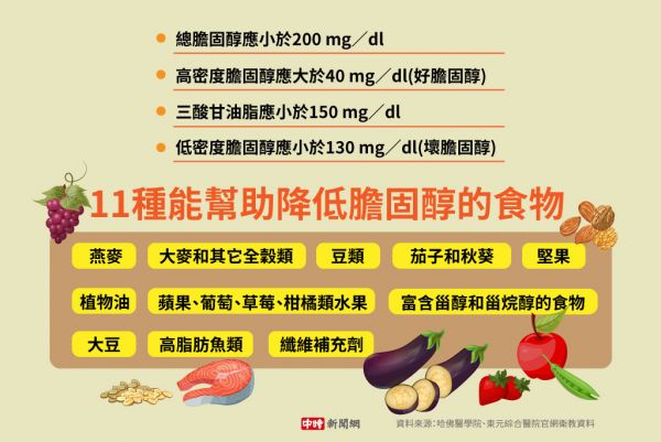 11種能幫助降低膽固醇的食物(制圖/陳友齡)