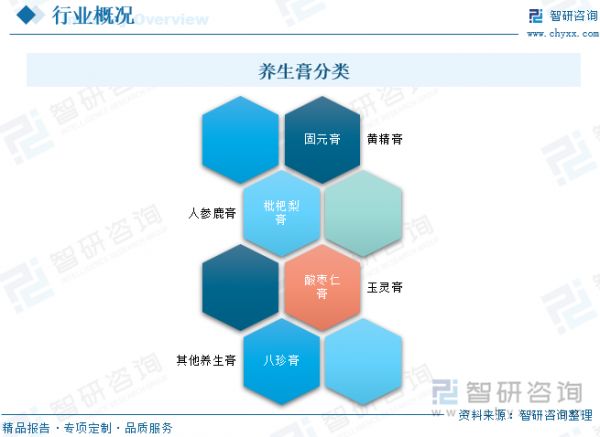 養(yǎng)生膏分類
