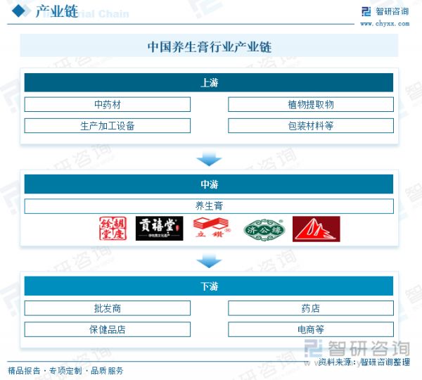 中國養(yǎng)生膏行業(yè)產(chǎn)業(yè)鏈