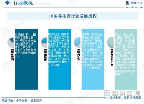 中國養(yǎng)生膏行業(yè)發(fā)展歷程