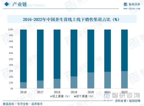 2016-2022年中國養(yǎng)生膏線上線下銷售渠道占比（%）