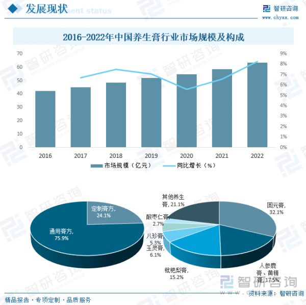 2016-2022年中國養(yǎng)生膏行業(yè)市場規(guī)模及構成