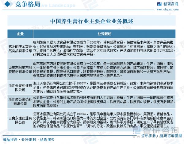 中國養(yǎng)生膏行業(yè)主要企業(yè)業(yè)務概述