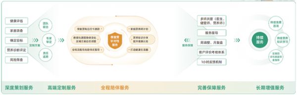 長輕營養(yǎng)食療的5S服務體系