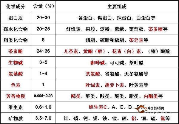 茶酚胺類物質(zhì)，茶多酚主要成分是什么？它對(duì)人體健康有哪些好處？