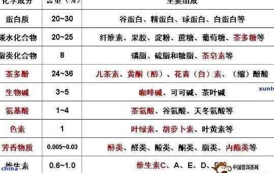 茶多酚主要成分