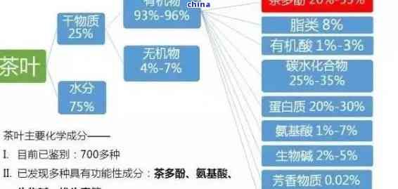 茶多酚主要成分