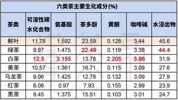 六大茶類中的茶多酚含量各是多少，各種茶葉茶多酚含量排名
