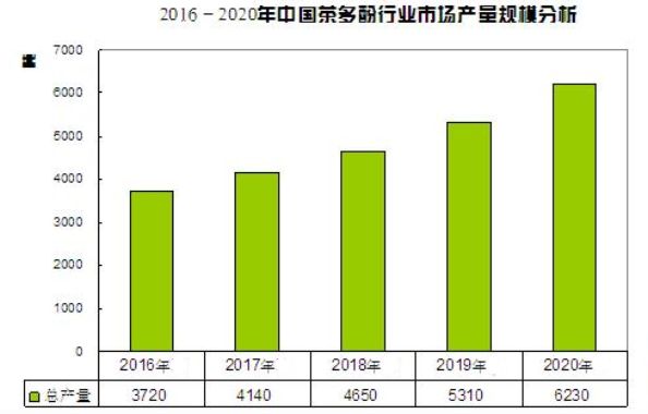 2024年茶多酚市場前景分析：我國茶多酚市場年產(chǎn)量達(dá)6230噸