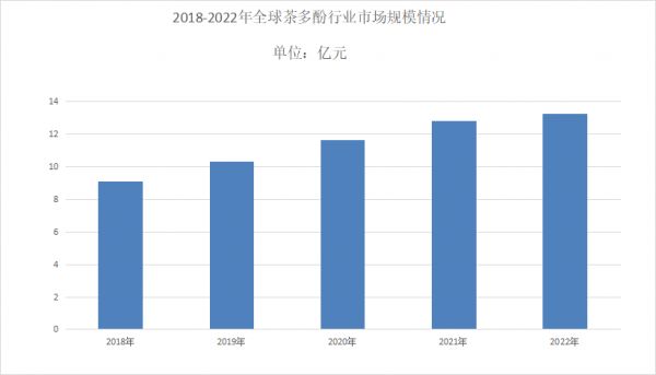 茶多酚市場現(xiàn)狀分析