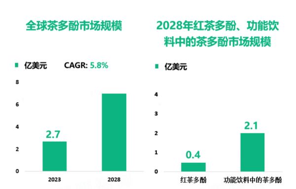 茶多酚行業(yè)分析