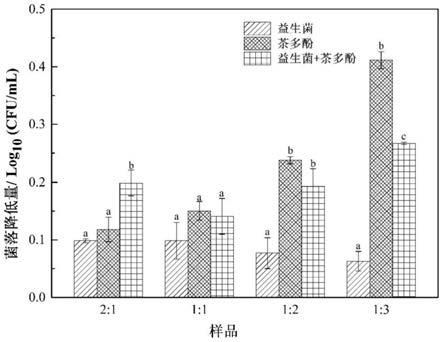 一種益生菌與茶多酚復配的組合物、制劑及其應用的制作方法