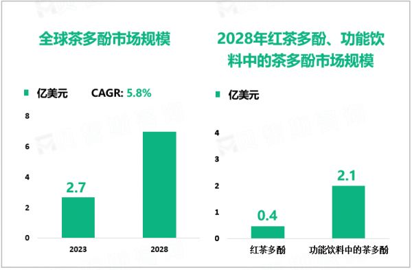 全球茶多酚市场规模以及2028年红茶多酚、功能饮料中的茶多酚市场规模