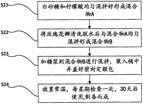 青稞黄金密鲜花饼及其制备方法与流程
