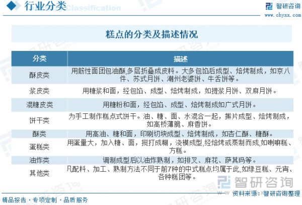 糕点的分类及描述情况