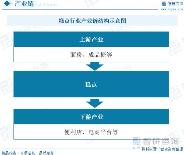 糕点行业产业链结构示意图