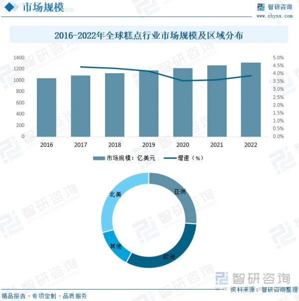 2016-2022年全球糕点行业市场规模及区域分布