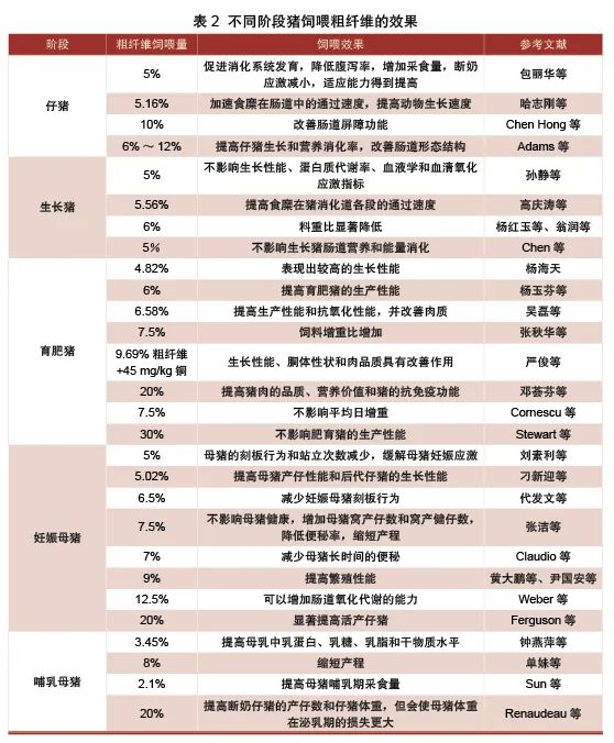 不同階段豬飼喂粗纖維的效果