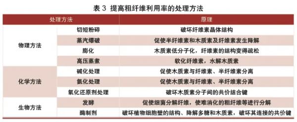 提高粗纖維利用率的處理方法
