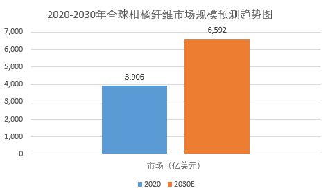 2024年柑橘纖維市場(chǎng)分析：全球柑橘纖維市場(chǎng)規(guī)模增長(zhǎng)率達(dá)5.5%
