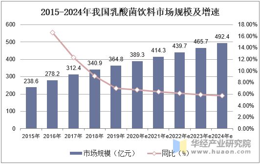 2015-2024年我國(guó)乳酸菌飲料市場(chǎng)規(guī)模及增速