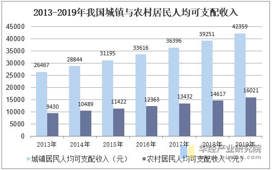 2013-2019年我國(guó)城鎮(zhèn)與農(nóng)村居民人均可支配收入