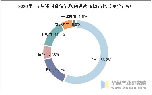 2020年1-7月我國(guó)常溫乳酸菌各級(jí)市場(chǎng)占比（單位：%）