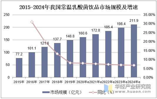 2015-2024年我國(guó)常溫乳酸菌飲品市場(chǎng)規(guī)模及增速