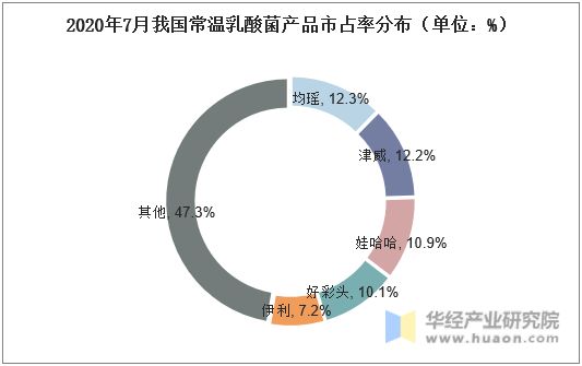 2020年7月我國(guó)常溫乳酸菌產(chǎn)品市占率分布（單位：%）