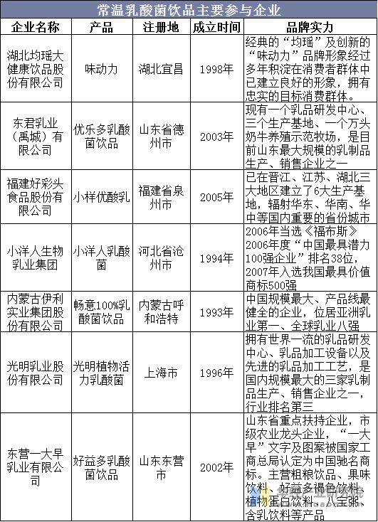 常溫乳酸菌飲品主要參與企業(yè)