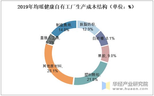 2019年均瑤健康自有工廠生產(chǎn)成本結(jié)構(gòu)（單位：%）