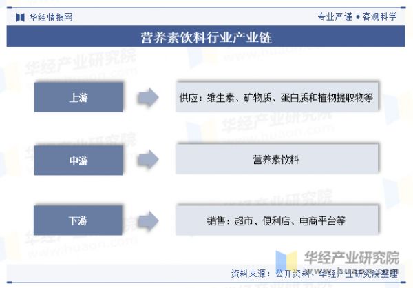 營(yíng)養(yǎng)素飲料行業(yè)產(chǎn)業(yè)鏈