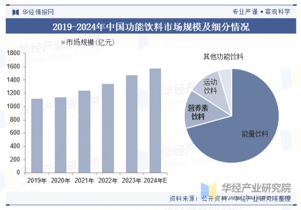 2019-2024年中國(guó)功能飲料市場(chǎng)規(guī)模及細(xì)分情況