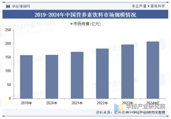2019-2024年中國(guó)營(yíng)養(yǎng)素飲料市場(chǎng)規(guī)模情況