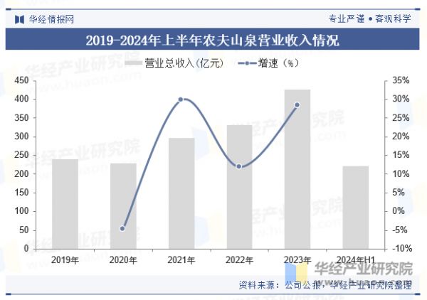 2019-2024年上半年農(nóng)夫山泉營(yíng)業(yè)收入情況