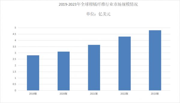 柑橘纤维行业现状分析