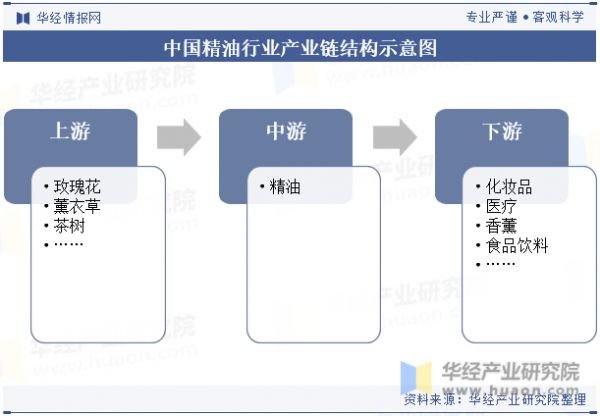 中國精油行業(yè)產(chǎn)業(yè)鏈結(jié)構(gòu)示意圖
