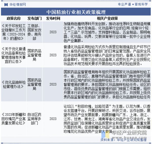 中國精油行業(yè)相關(guān)政策梳理