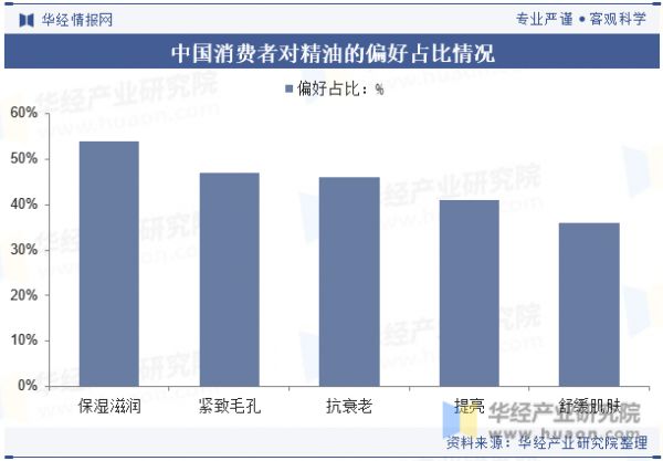 中國消費者對精油的偏好占比情況