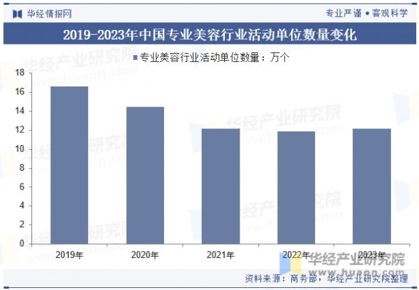 2019-2023年中國專業(yè)美容行業(yè)活動單位數(shù)量變化