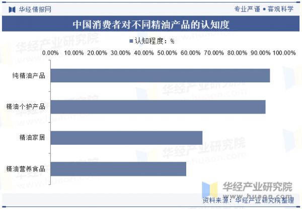 中國消費者對不同精油產(chǎn)品的認(rèn)知度